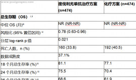 MATTERHORN III期试验中，与单独化疗相比，英飞凡治疗方案将早期胃癌患者死亡风险降低