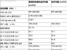 MATTERHORN III期试验中，与单独化疗相比，英飞凡治疗方案将早期胃癌患者死亡风险降低