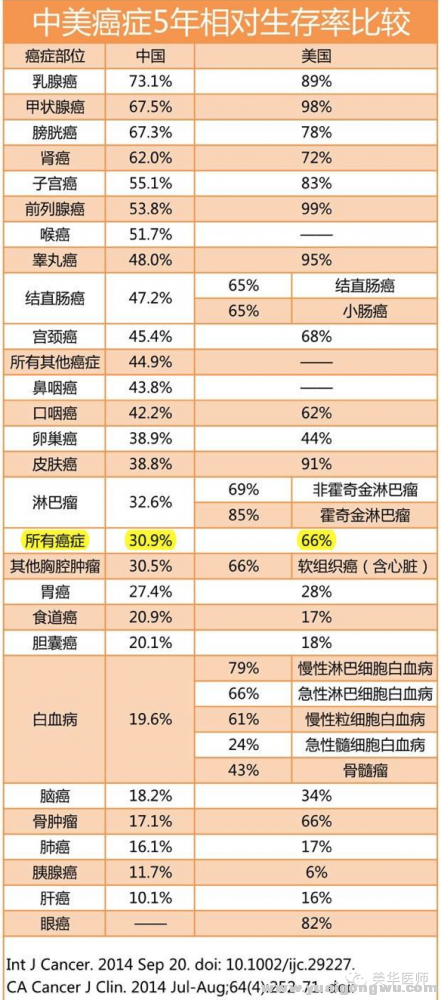 中美癌症存活率对比