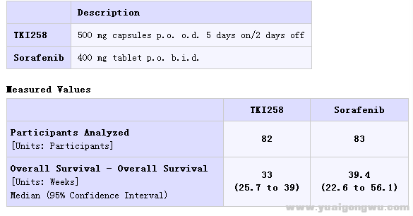 TKI258 与多吉美对照临床